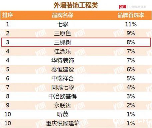 三棵树荣获“2020年中国房地产开发企业500强首选供应商”，第九次蝉联！