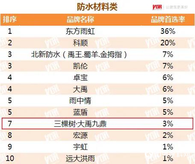 三棵树荣获“2020年中国房地产开发企业500强首选供应商”，第九次蝉联！