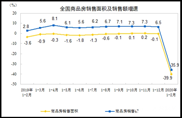 2020年1—2月份全国房地产开发投资和销售情况"
137916"