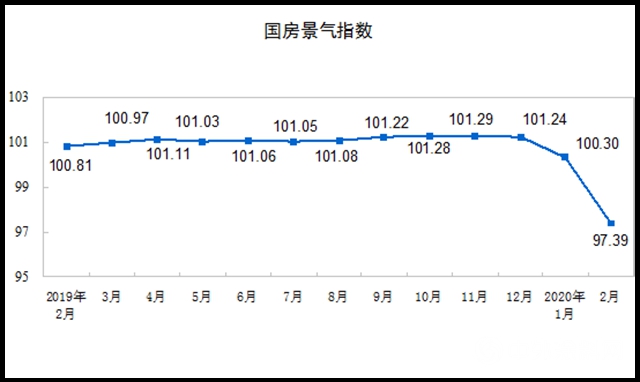 2020年1—2月份全国房地产开发投资和销售情况"137916"