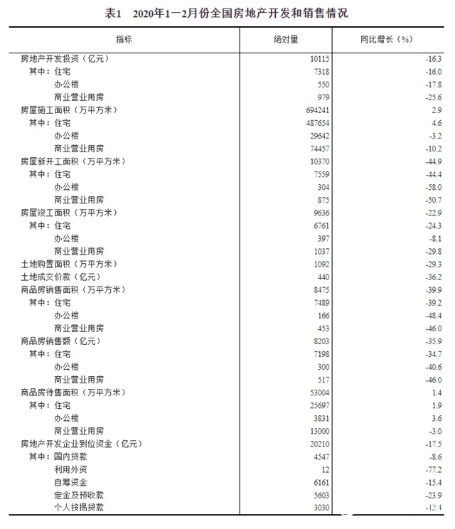 2020年1—2月份全国房地产开发投资和销售情况"137916"