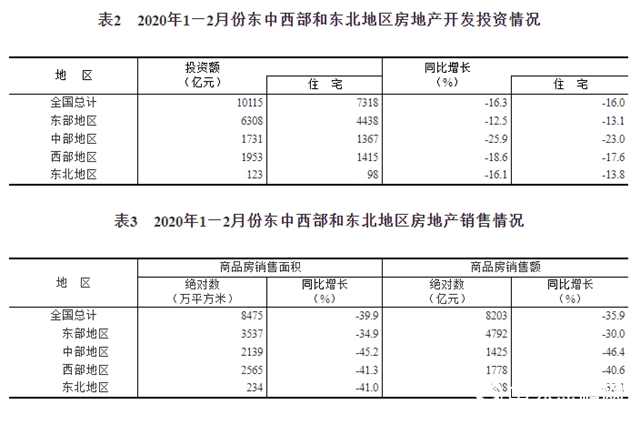 2020年1—2月份全国房地产开发投资和销售情况"137916"