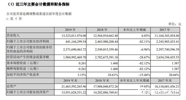 2019净利润缩水20亿，北新建材发力不仅只做防水行业搅局者"137943"