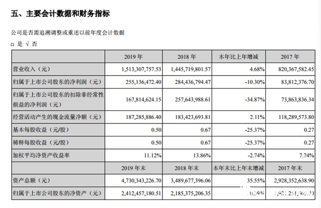 盈利下滑10.3%，飞凯材料2019年净利润2.55亿元