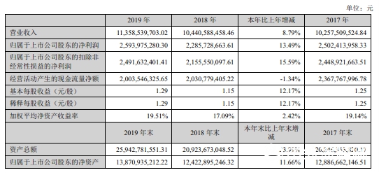 钛白粉贡献87.5亿元，龙蟒佰利2019年共揽金113.59亿元