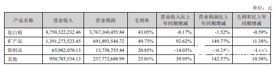 钛白粉贡献87.5亿元，龙蟒佰利2019年共揽金113.59亿元