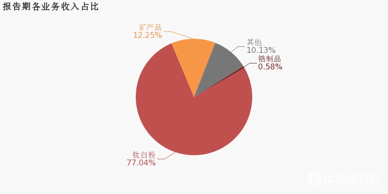 钛白粉贡献87.5亿元，龙蟒佰利2019年共揽金113.59亿元