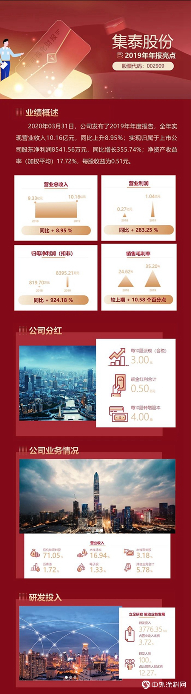 集泰股份2019年年报亮点"138121"
