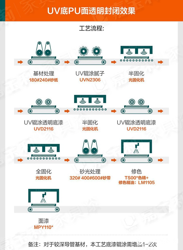 嘉宝莉家具漆4套木门自动化涂装方案，提效降本，搞定4大行业痛点！