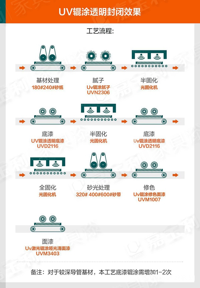 嘉宝莉家具漆4套木门自动化涂装方案，提效降本，搞定4大行业痛点！