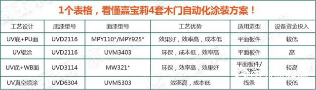 嘉宝莉家具漆4套木门自动化涂装方案，提效降本，搞定4大行业痛点！