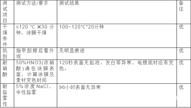 大宝耐硝酸电镀金油：CY-C22系列