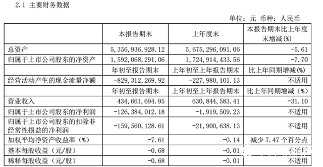 受疫情影响 三棵树一季度营收下跌31.10%