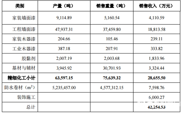 受疫情影响 三棵树一季度营收下跌31.10%