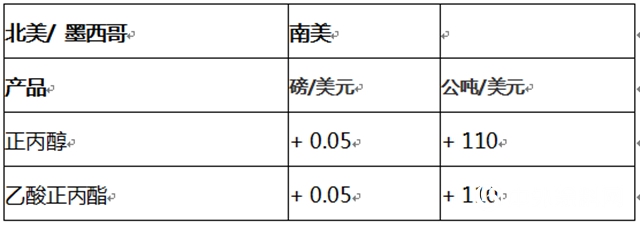 Oxea宣布对正丙醇、乙酸正丙酯的销售控制"138355"