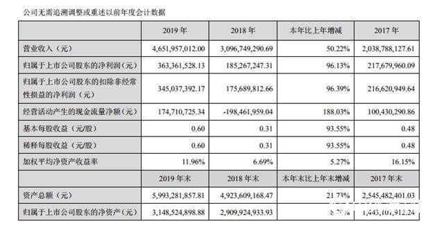 科顺2019年营收46.52亿元 同比增长50.22%