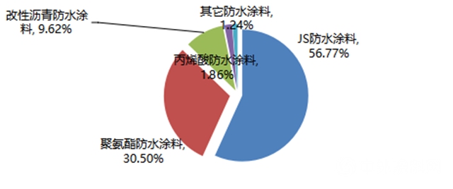 三棵树携手万华化学行业首推水性聚氨酯防水涂料