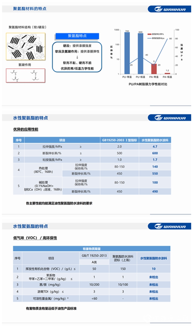 三棵树携手万华化学行业首推水性聚氨酯防水涂料