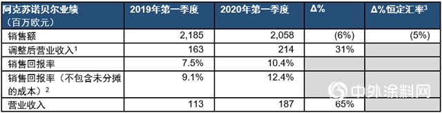 阿克苏诺贝尔发布2020年第一季度业绩报告