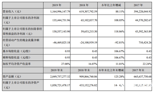 净利大增108.05%，凯伦股份2019年实现营收11.65亿元