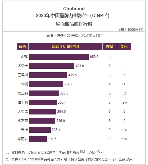 立邦获2020年中国品牌力指数墙面漆、木器漆双品类第一品牌