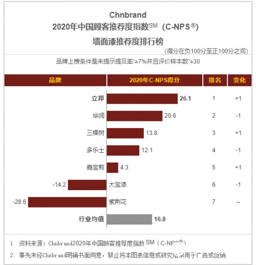 立邦获2020年中国品牌力指数墙面漆、木器漆双品类第一品牌