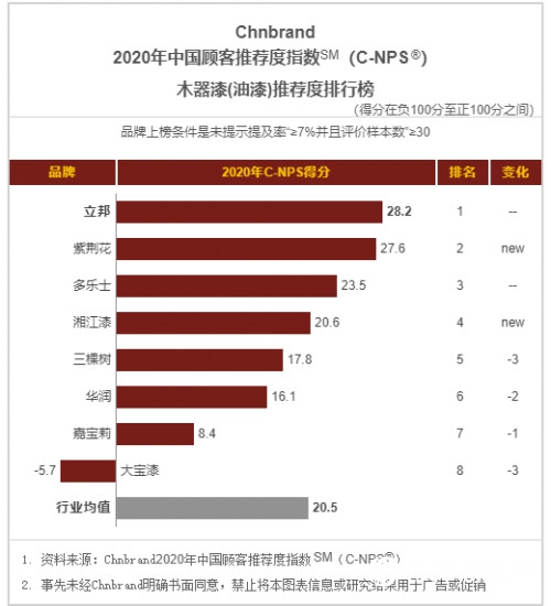 立邦获2020年中国品牌力指数墙面漆、木器漆双品类第一品牌