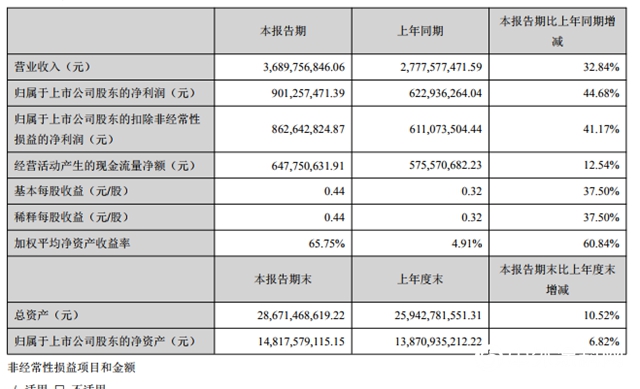 钛白粉行业一季度大考： 这家企业净利暴增200％