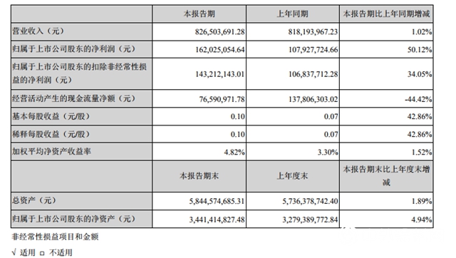 钛白粉行业一季度大考： 这家企业净利暴增200％