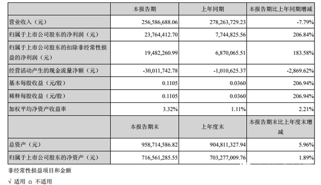 钛白粉行业一季度大考： 这家企业净利暴增200％