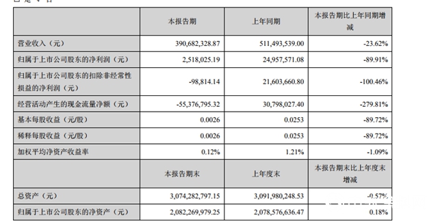 钛白粉行业一季度大考： 这家企业净利暴增200％