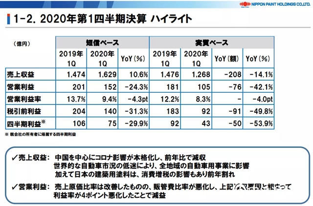 立邦一季度营收1629亿日元 中国市场业绩下滑42.61%