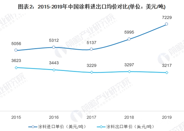 中国进出口涂料价差火箭式拉大：高达2.2倍！