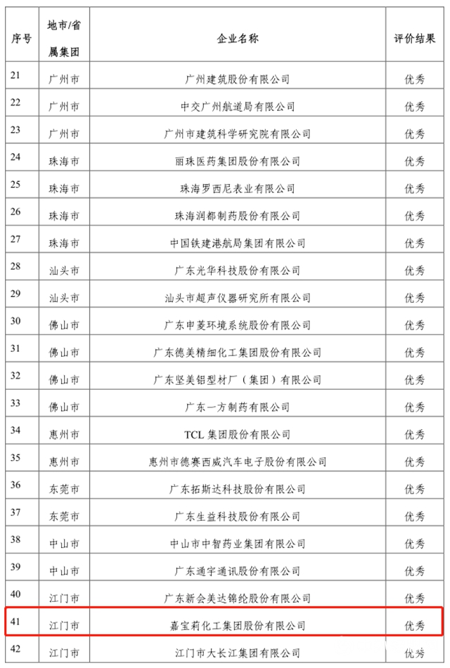 嘉宝莉获评全省唯一“优秀等级涂料类省级企业技术中心”"
139069"