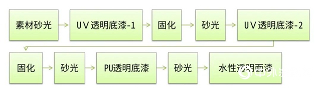 大宝单组份水性木器透明面漆