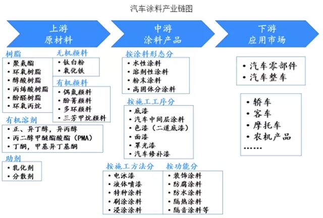 汽车涂料行业正向环保、经济、高性能方面升级