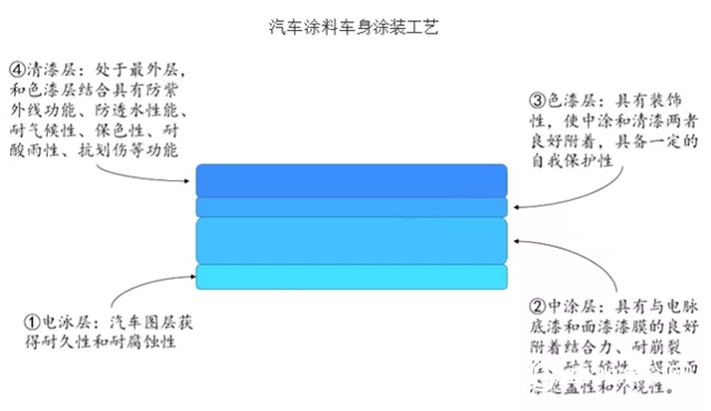 汽车涂料行业正向环保、经济、高性能方面升级