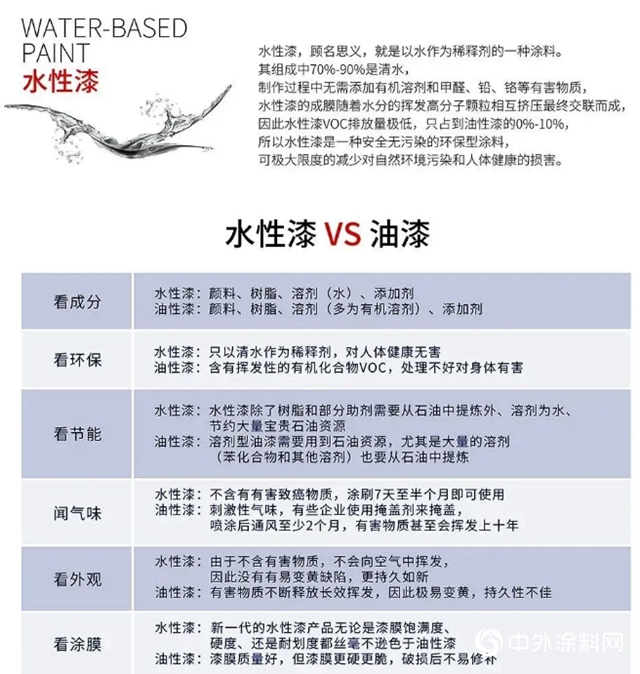 汽车涂料行业正向环保、经济、高性能方面升级