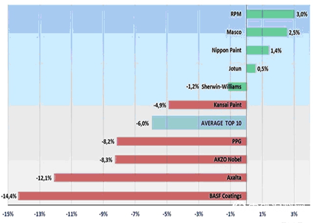 2020年一季度全球十大涂料生产商平均销售额下降6%