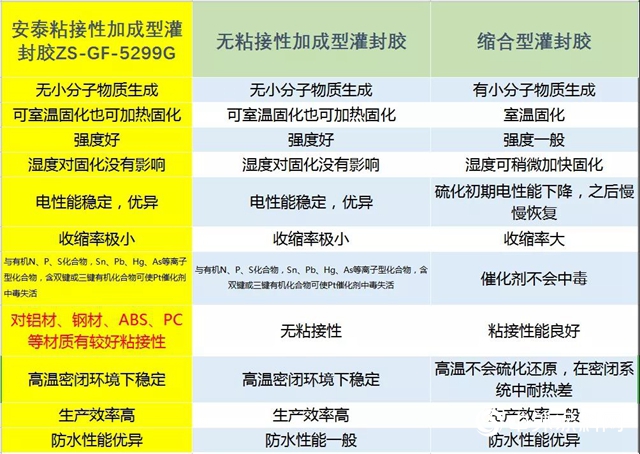 安泰电子胶全新产品助力LED电源防水升级