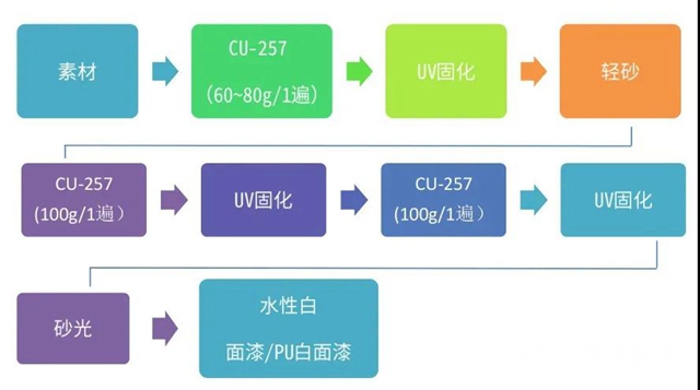 【高密着、免打磨】大宝UV白色封闭喷涂底漆