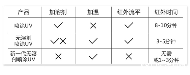 百川进无止境｜新一代UV/LED无溶剂喷涂底漆"139376"