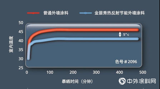 佐敦绿色建筑解决方案：金居秀热反射外墙涂料"
139788"