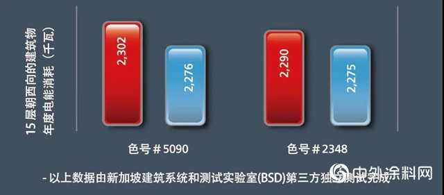 佐敦绿色建筑解决方案：金居秀热反射外墙涂料"
139788"