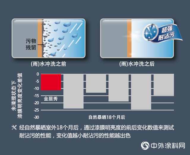 佐敦绿色建筑解决方案：金居秀热反射外墙涂料"
139788"