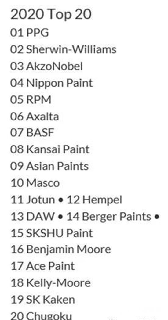 六连冠 I PPG位列全球涂料企业榜首