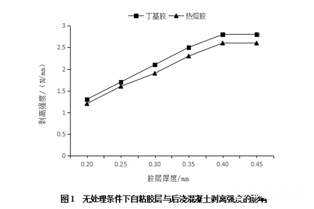 不同自粘胶层与后浇混凝土的剥离强度影响分析