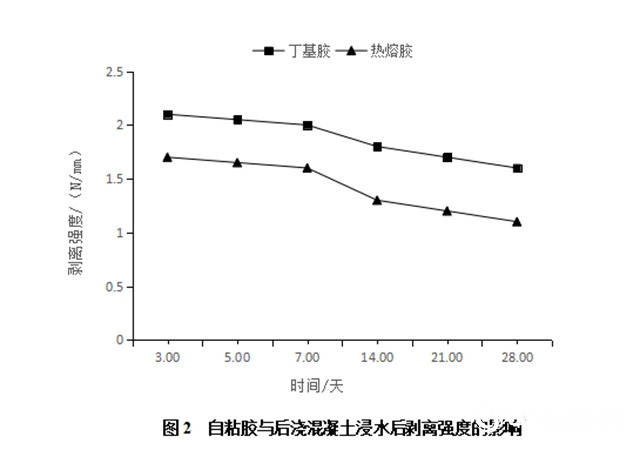 不同自粘胶层与后浇混凝土的剥离强度影响分析