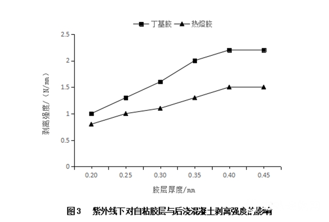 不同自粘胶层与后浇混凝土的剥离强度影响分析