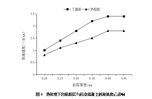 不同自粘胶层与后浇混凝土的剥离强度影响分析